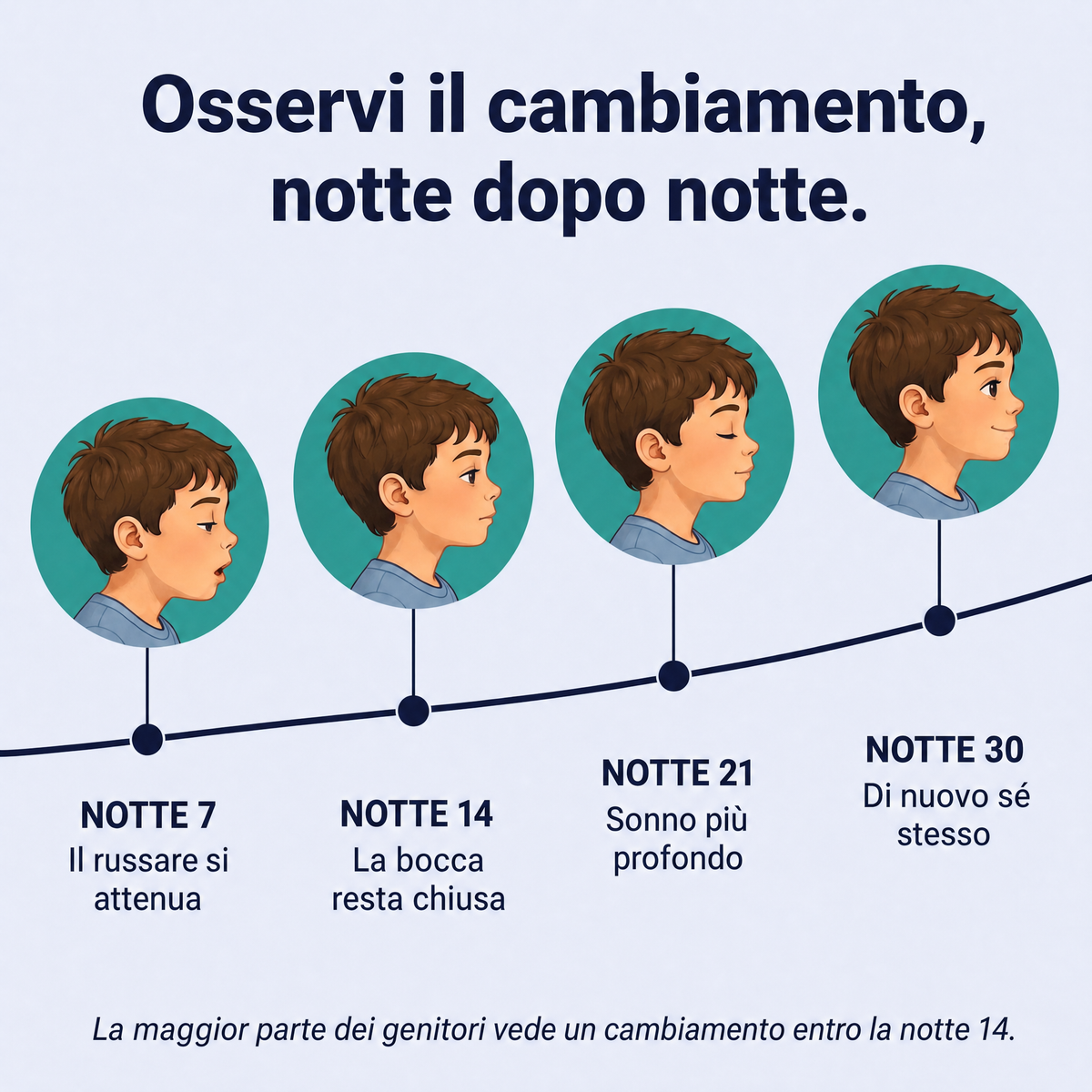 Cronologia di 30 notti: il russare si attenua, la bocca resta chiusa, sonno più profondo