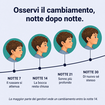 Cronologia di 30 notti: il russare si attenua, la bocca resta chiusa, sonno più profondo