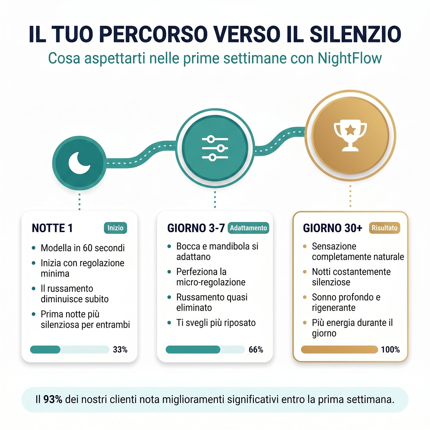 NightFlow - Dispositivo anti-russamento regolabile