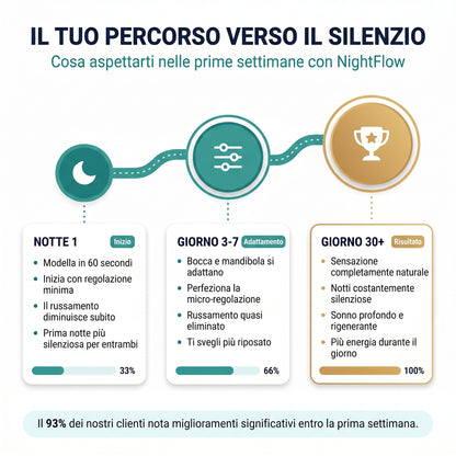 NightFlow - Dispositivo anti-russamento regolabile