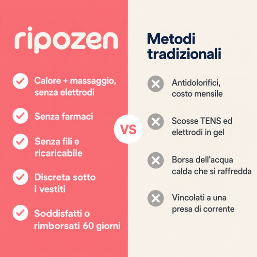 Ripozen - Fascia riscaldante e massaggiante per il dolore mestruale